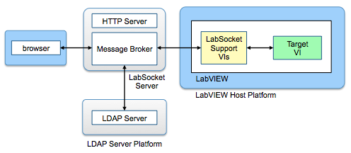 LDAP User Authentication